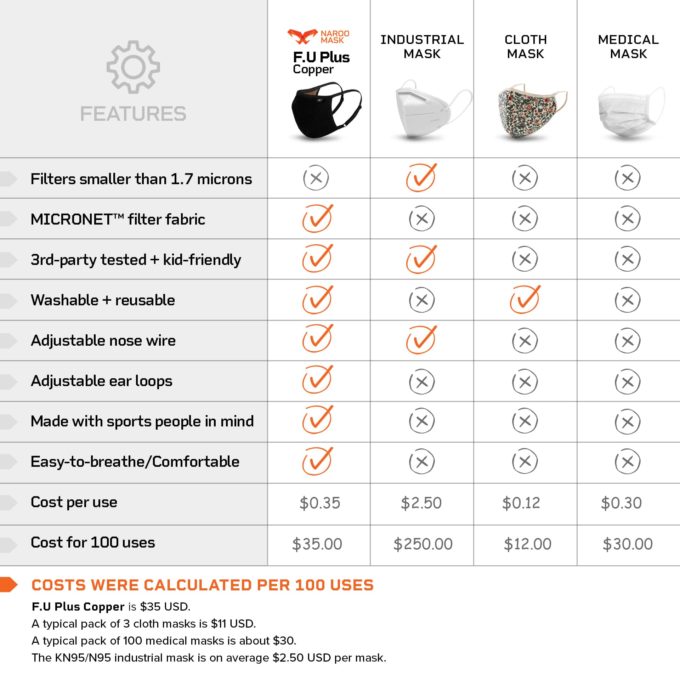NAROO F.U Plus Copper - cost analysis chart graphic for sports mask for all-weather usage, filtering, pollen, pollution-min