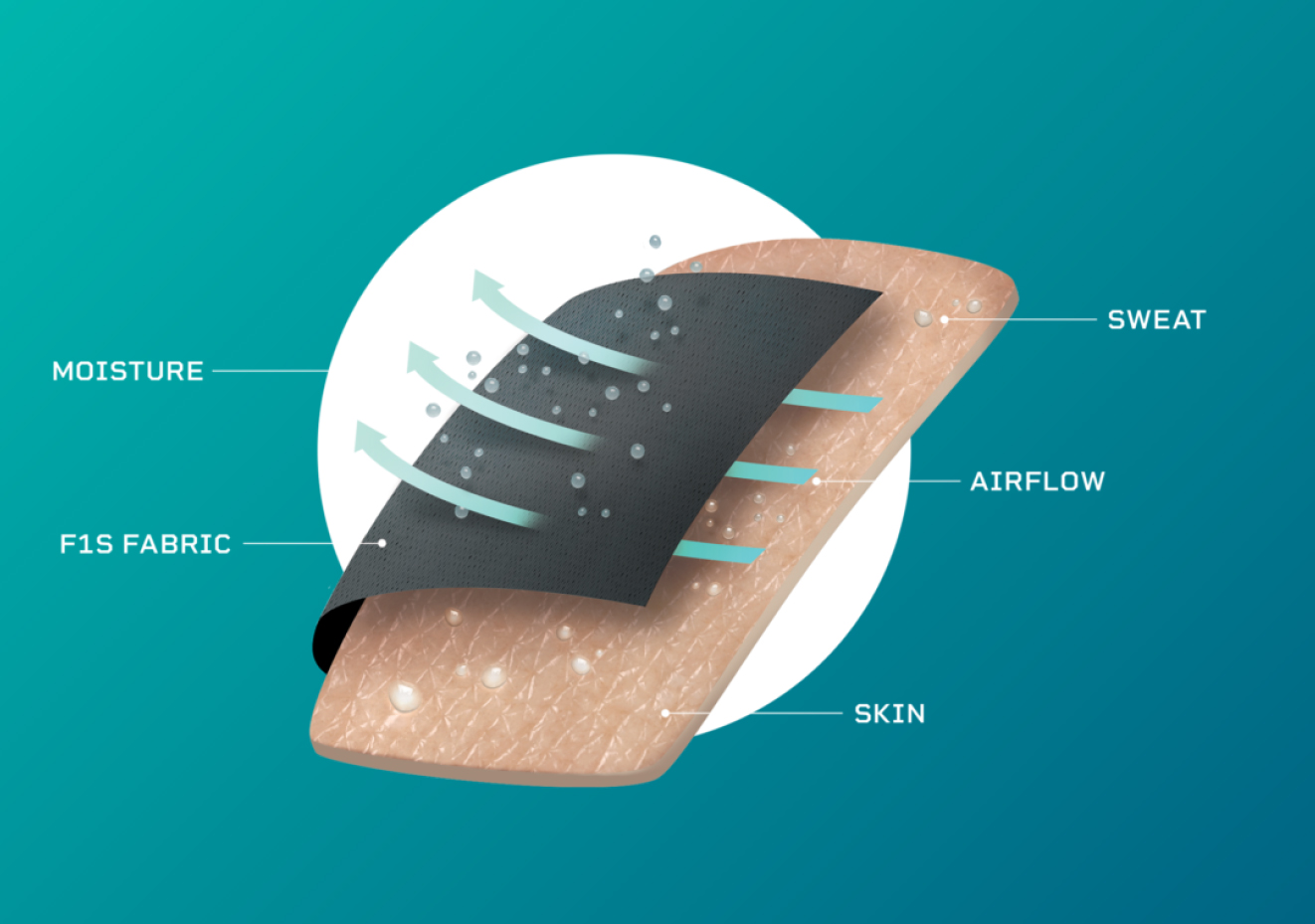NAROO F1s - gráfico para absorção de umidade com suor, fluxo de ar, pele, tecido F1S e umidade