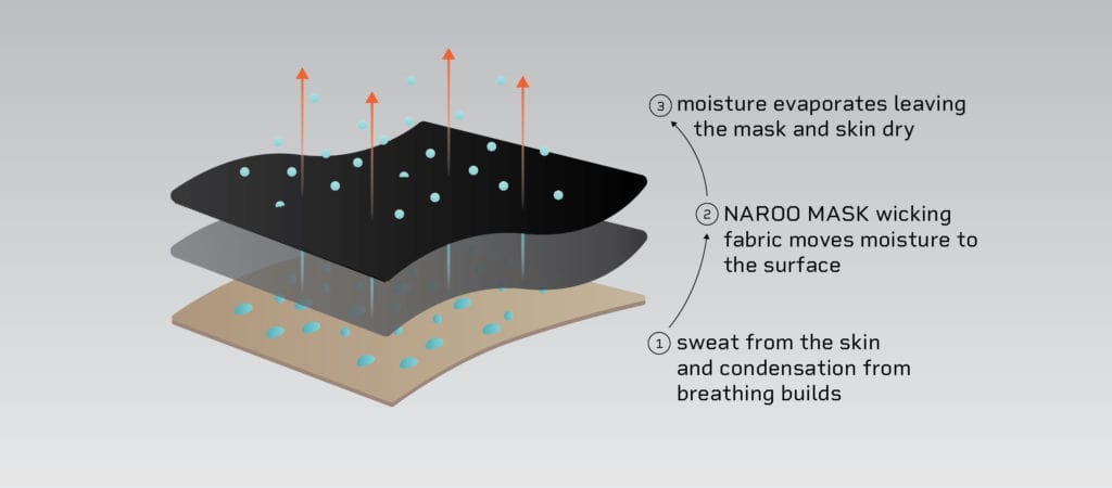 NAROO infographic- moisture-wicking fabric for evaporating sweat and condensation from skin